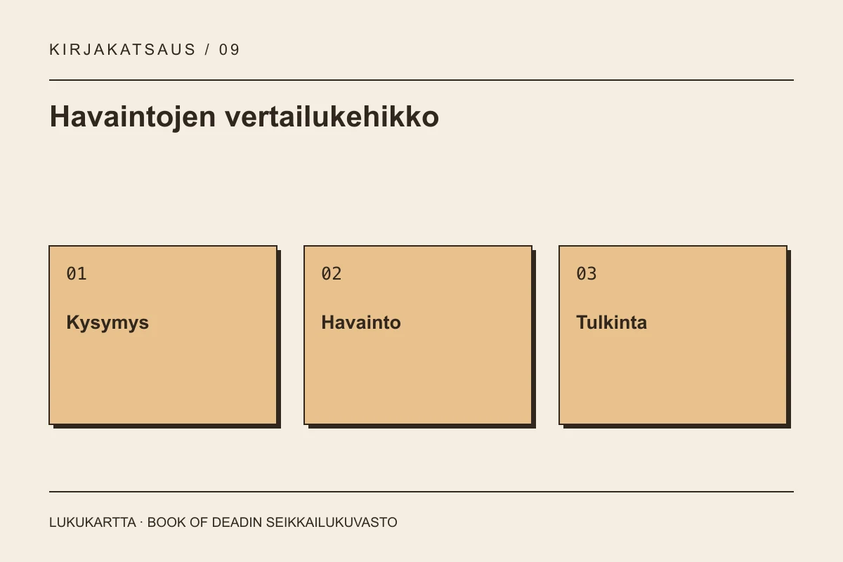 Havaintojen vertailukehikko: Kysymys, Havainto, Tulkinta